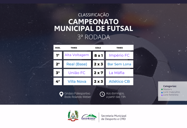 Campeonato Municipal de Futsal chega à terceira rodada na noite deste domingo (9)